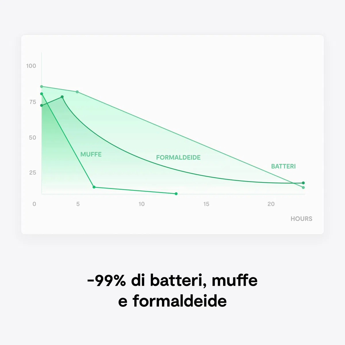 VITESY ETERIA Purificatore Aria Senza Filtri Da Cambiare | -99% di Batteri, Microbi, Muffa, COV e Virus | Cattura Odori Ambiente | Sostenibile e MADE IN ITALY
