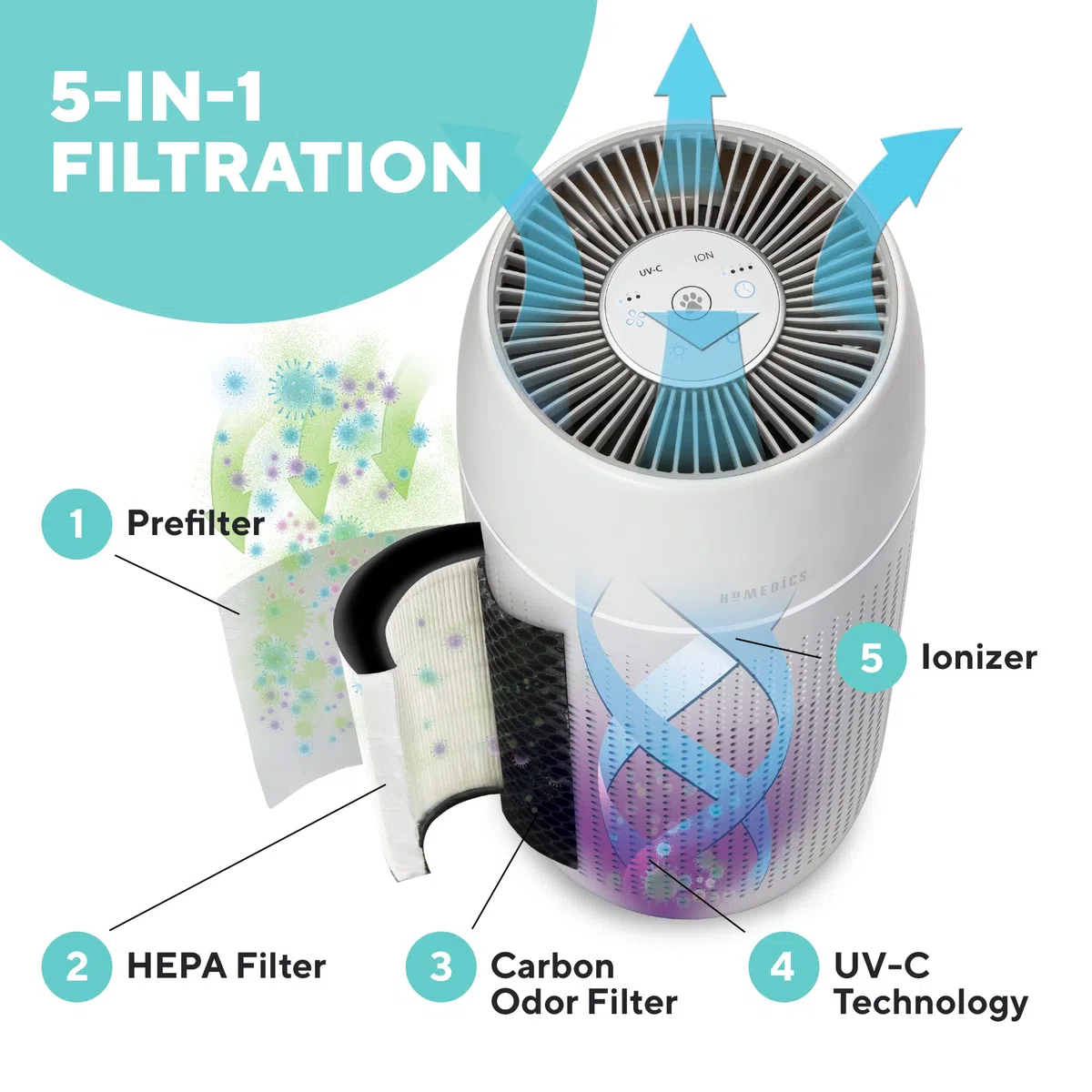 HoMedics TotalClean PetPlus Purificatore D'Aria 5 in 1 con Filtro HEPA, Rimuove Fino al 99,97% degli Allergeni Presenti Nell'Aria Fino a 0,3 Micron, 3 Velocità, Timer di Spegnimento Automatico