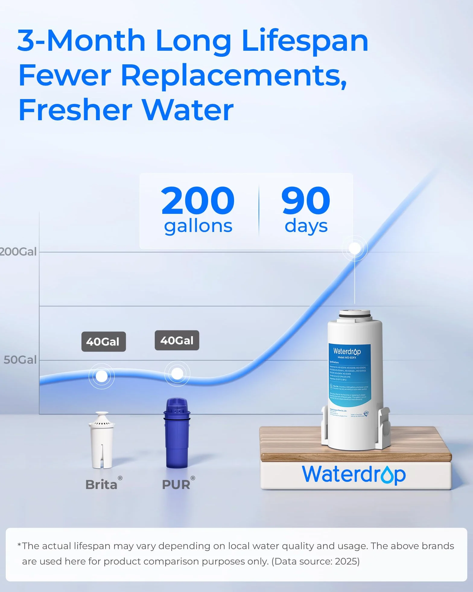 Waterdrop Caraffa Elettrica per Filtro Acqua ad Azione Immediata e Filtro a 3 Mesi, Sistema di Filtro Acqua da 3,5 Litri per Piano di Lavoro, Riduce il 98% di Cloro e Oltre 20 Impurità, Blu
