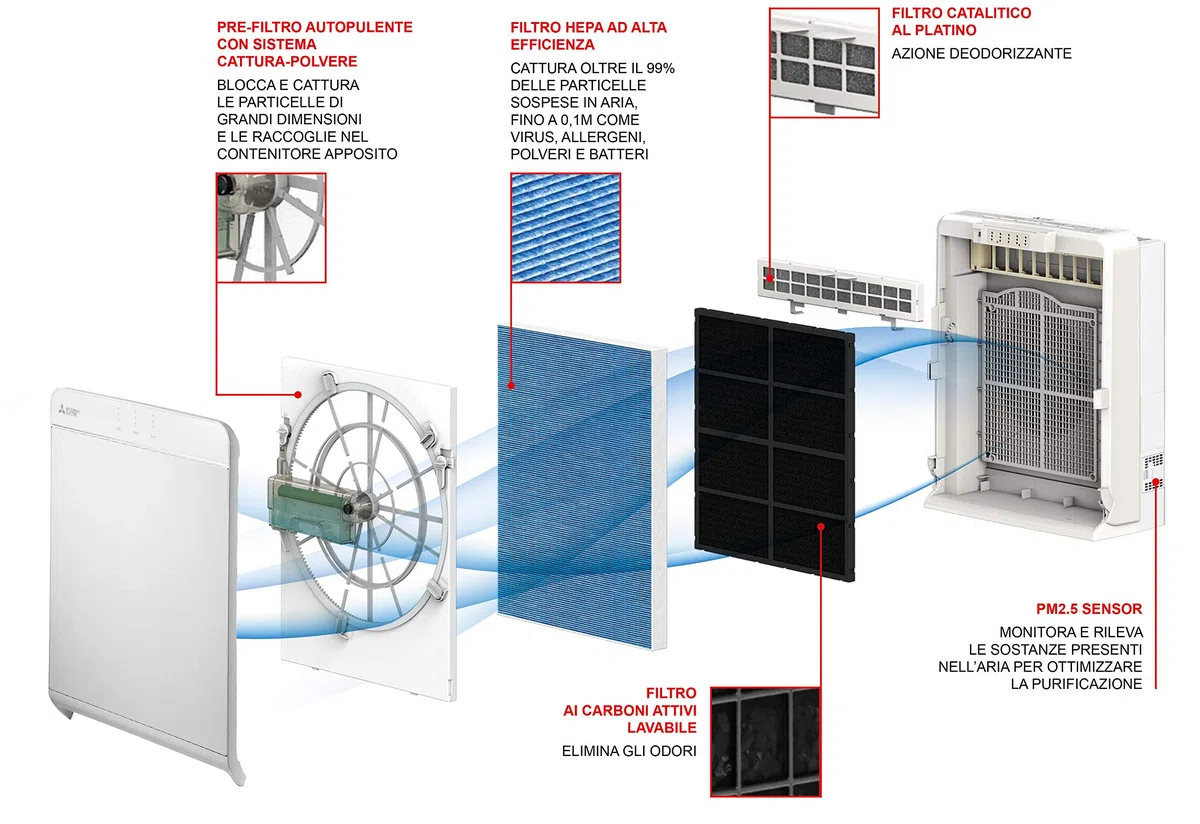 Mitsubishi Electric Purificatore d'aria MA-E85R-E, il massimo della filtrazione con 3+1 livelli: pre-filtro, filtro ai carboni attivi, filtro HEPA ad alta efficienza, Filtro catalitico al platino