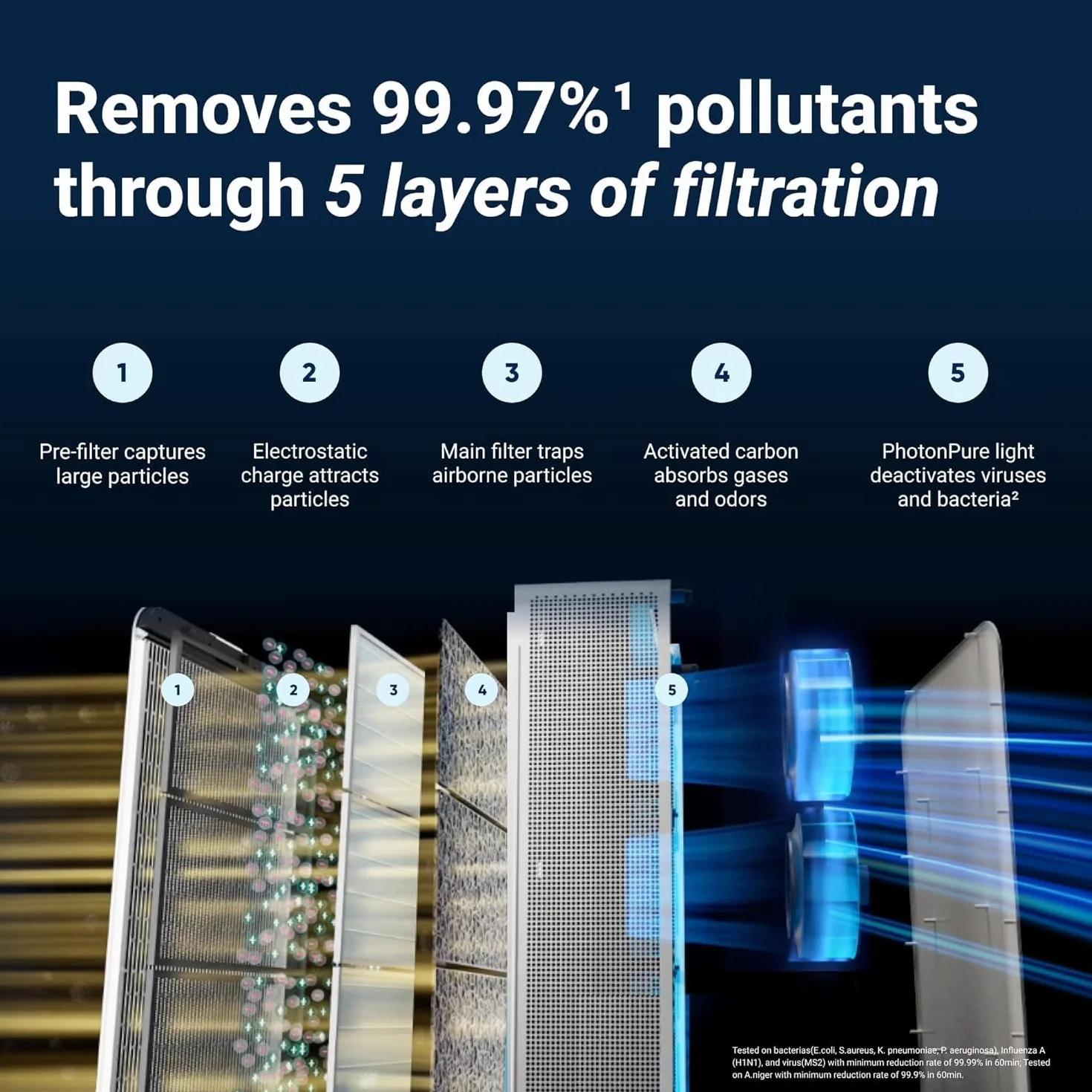 BLUEAIR Purificatore d'aria Premium per ambienti fino a 131 m², per allergeni di animali domestici, virus, batteri e grandi spazi, Classic Pro CP7i